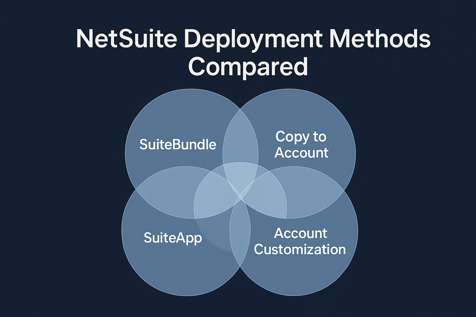 NetSuite Deployment Methods Compared